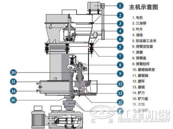 磨粉機結(jié)構