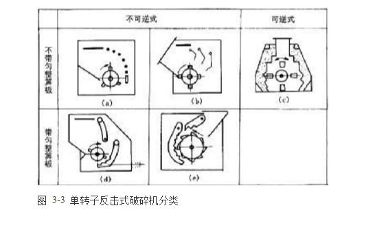 反擊式破碎機(jī)種類、型號及產(chǎn)能分析