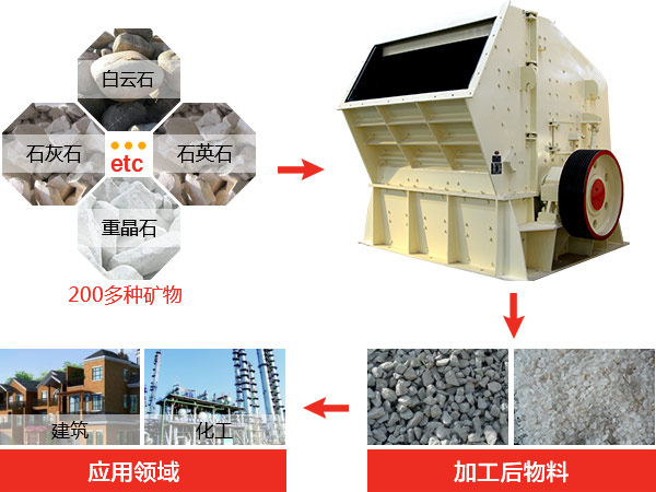 反擊式破碎機(jī)種類、型號及產(chǎn)能分析