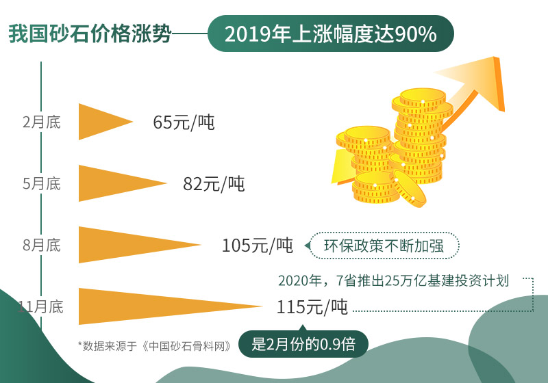 砂石價格不斷上漲，市場需求大